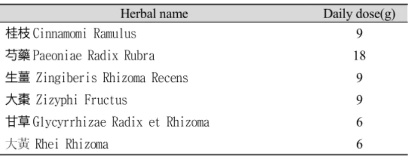 Table 2. Composition and administration of Kyejigadahuang-tang 15)