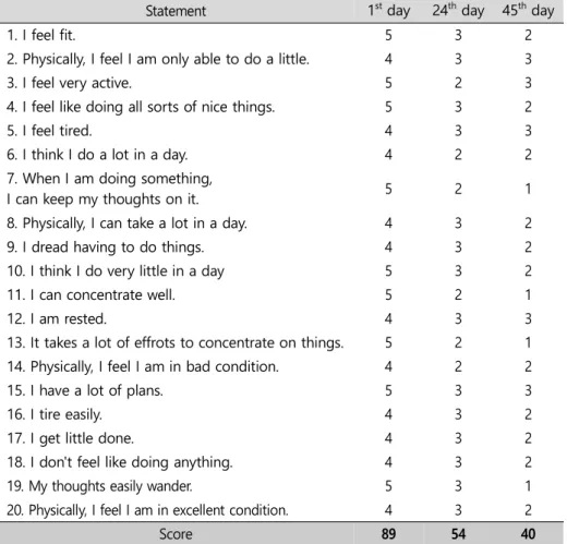 Table 3. MFI score change during treatment
