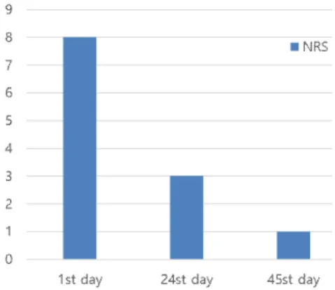 Figure 2. Changes of NRS of the case Figure 1. Changes of MFI of the case