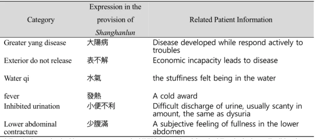 Table 2. Composition and administration of  Socheogryong-tang 16) 