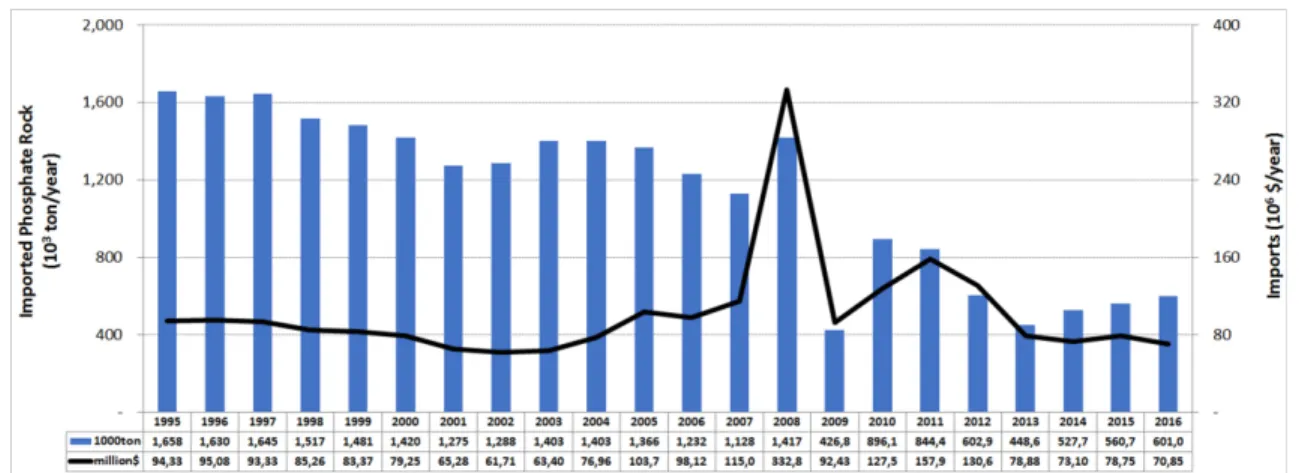 Fig. 3. Annual unit prices of imported phosphate rock.