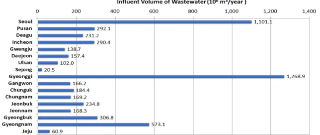 Fig. 6. Average T-P concentration of wastewater for each local government.