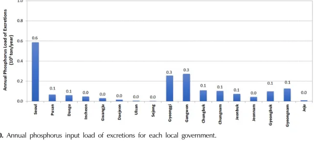 Fig. 10. Annual phosphorus input load of excretions for each local government.