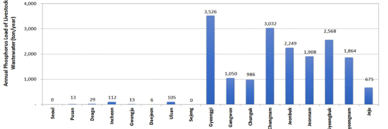 Fig. 13. Annual recoverable phosphorus load.