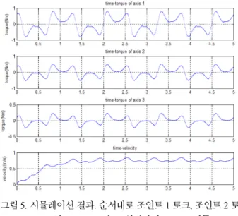 표 2. 요인실험을 위한 인자 및 수준.