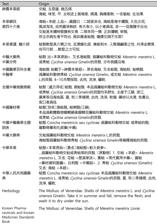 Table 1. The Origins Written in Texts of Herbology Text Origin 神農本草經 文蛤, 主惡瘡, 蝕五痔. 海蛤, 味苦, 平