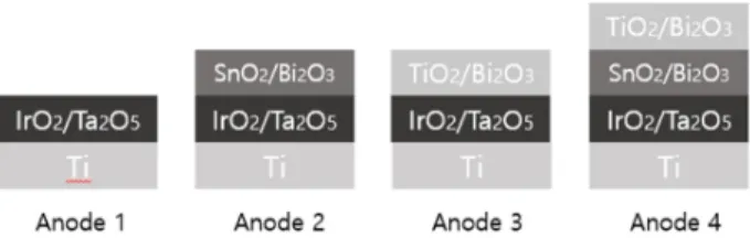 Fig. 1. Coating composition of anodes under interrogation.