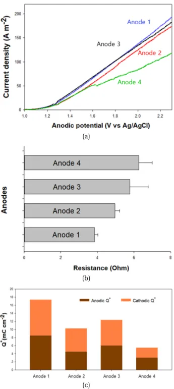 Fig. 2. Electrochemical activities of the heterojunction electrodes  (Anode 1-4) (a) current density during linear sweep  voltammetry (scan range: 0.603 - 2.303 V, scan rate: 