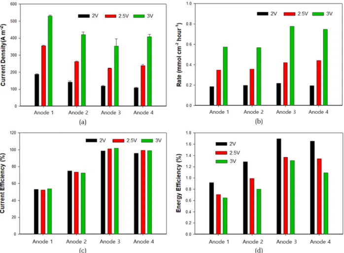 Fig. 3. Reactive chlorine species generation on the anodes (Anode 1-4) with variable layers (IrO 2 /Ta 2 O 5 , SnO 2 /Bi 2 O 3 , and TiO 2 /Bi 2 O 3 ) under potentiostatic condition (a) mean current density (b) specific rate (c) current efficiency and (d) 