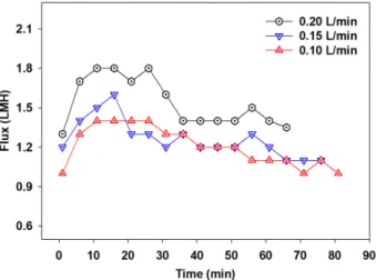 Fig. 3. Water and reverse solute fluxes according to various  draw solution flow rate.