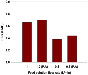 Fig. 5. Reverse solute fluxes of hollow fiber FO module  according to time and various feed solution flow rate  and pressure applied (P.A).