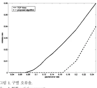 Fig. 1 shows the error rate in determining the cause of packet  losses. The proposed algorithm makes the right estimation in most  cases, but it makes mistake when the wireless packet error rate is  very high