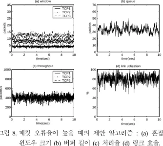 Fig. 7 shows the throughput averaged during 10 second of TCP  Veno, RCP, and the proposed algorithm for bit error rate ranging  from  1 10× − 7  to  5 10 .×−5   TCP Veno performs reasonably well  when the bit error rate is small, but as the bit error rate 