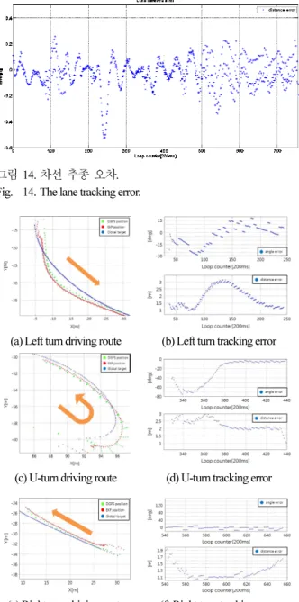 그림 14. 차선  추종  오차. 
