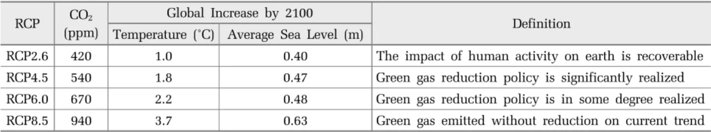 Table 1. Definitions of RCP scenarios by IPCC RCP CO 2