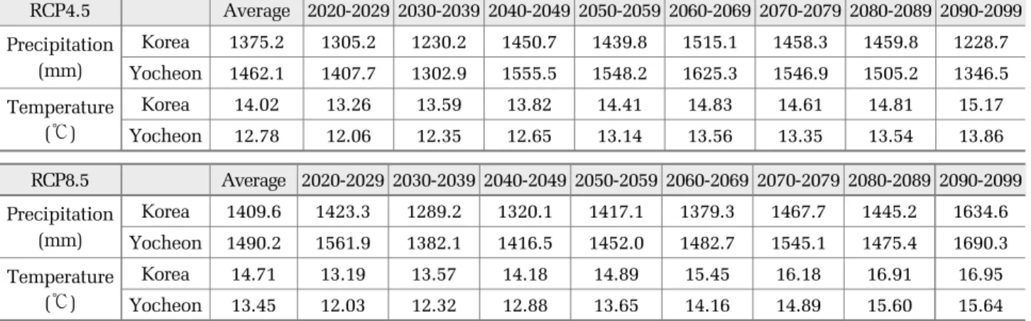 Table 3. Average temperature and precipitation in every ten years periods in major river basins of korea under RCP 4.5 and RCP 8.5 scenarios (KMA, 2017)