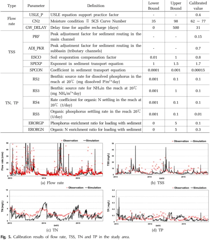 Fig. 5.  Calibration  results  of  flow  rate,  TSS,  TN  and  TP  in  the  study  area.