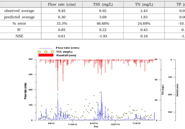 Fig. 6. Observed rainfall, flow rate and TSS concentrations in the study area.