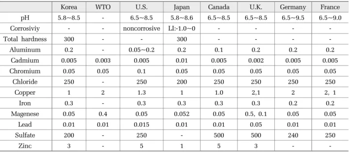 Table 1. Standards or guidelines of water quality parameters related with corrosivity (Kim and Kim, 2011)