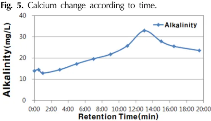 Fig. 3. Turbidity change according to time.