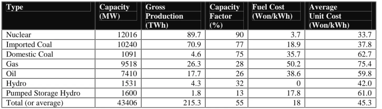 Table 1.  Power production in Korea 1998  Type  Capacity  (MW)  Gross  Production  (TWh)  Capacity Factor (%)  Fuel Cost  (Won/kWh)  Average   Unit Cost  (Won/kWh)  Nuclear 12016  89.7  90  3.7  33.7  Imported Coal  10240  70.9  77  18.9  37.8  Domestic Co