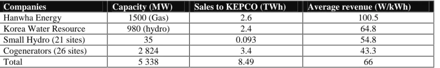 Table 3.  Independent power production 1998 
