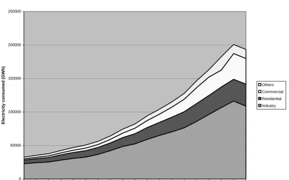 Figure 1.    Electricity consumption in Korea 