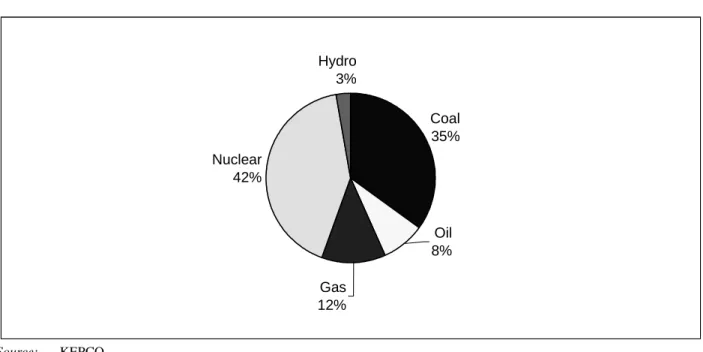 Figure 2.    1998 fuel shares in Korean power generation  Coal 35% Nuclear 42% Hydro 3% Gas 12% Oil 8% Source:  KEPCO
