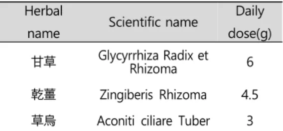 Table  2.  Composition  and  administration  of  Hoiyeok-tang 13)