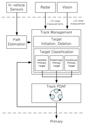 Fig.  3. Sensor fusion architecture. 