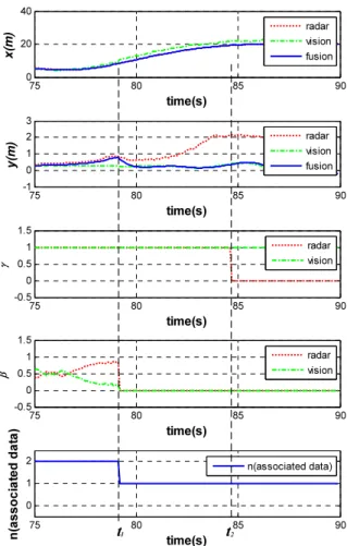 Fig.    9. Result of Sensor fusion on inseparable target. 
