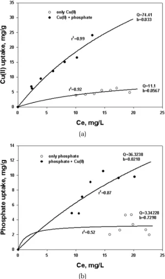 Fig. 5. Cu(II) removal efficiency (left-y axis) and enhanced  removal efficiency (right-y axis) as a function of time  at single and mixed solution (a) and ratio of removal  efficiency (b)