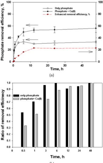 Fig. 6. Phosphate removal efficiency (left-y axis) and enhanced  removal efficiency (right-y axis) as a function of time  at single and mixed solution (a) and ratio of removal  efficiency (b)
