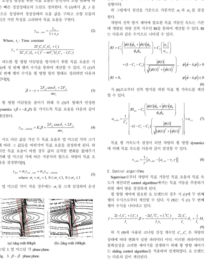Fig.  3.  β β −   phase plane. 