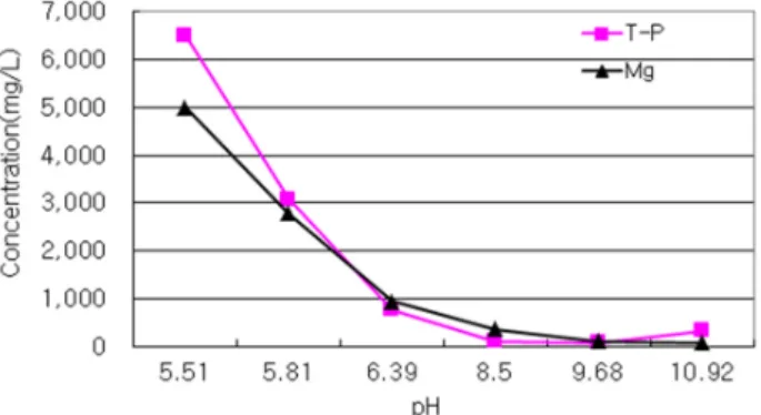 Table 1. Struvite produce test according to pH control  Test No. NaOH injection(pH control) pH