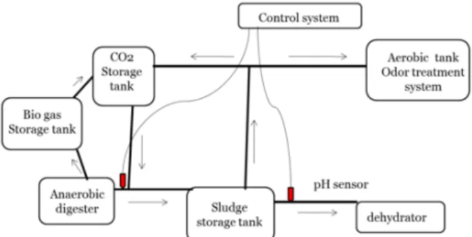 Fig. 12. Suggested field-based system of struvite control using  CO 2 . 측정값에  따라  이산화탄소  저장조에  저장되어  있는  이산화탄소를 배관에 공급하는 양을 자동으로 조절하 는  역할을  한다