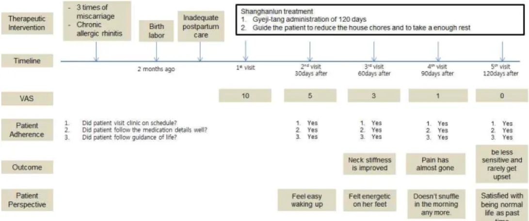 Figure 1. Changes of VAS. VAS(Visual analogue scale) were measured in every  visits.  고   찰 여성들의 산후조리에 대한 인식과 수행 도는  미국인이나  재미교포에  비해  국내의  산모에게서 더 높으며 국내의 산모들의 경 우  산후조리의  방법으로  한방치료를  제일 선호하는 것으로 조사된 바 있다1)