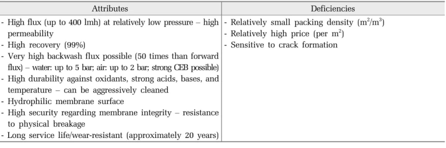 Table 1. Main features of ceramic membranes (Vs. polymeric membranes)