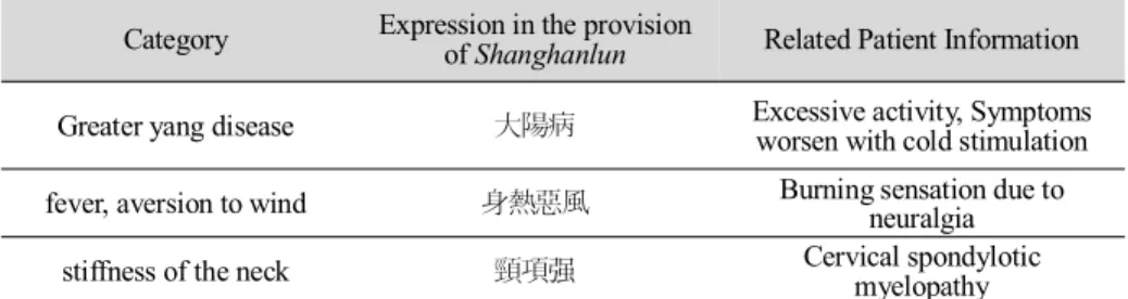 Table 1. The main diagnostic points of this case    ① 사지마비로 인해 일상생활에 제약이 있음.    ② 재활 운동 중 발생하는 신경통, 근력 저하 및 체력 저하에 대해 집중적인 한약 치료 원함.14) 性慾 : 양호11