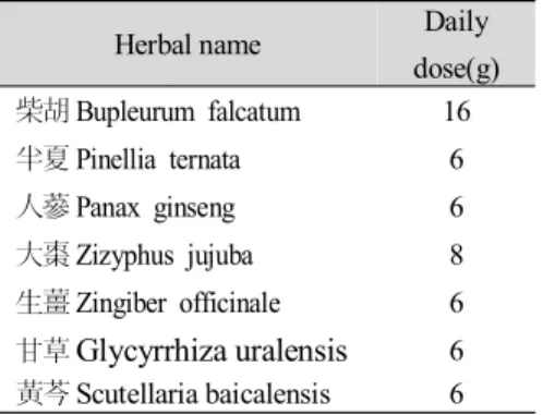 Table 5. Composition and administration  of Sohamhyoong-tang 8)