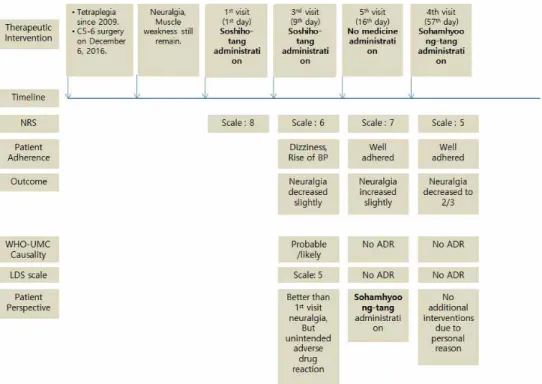 Figure 1. Timeline analysis of this case