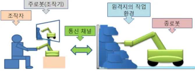 그림 1. 원격제어 시스템 구성.