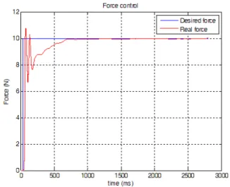 Fig. 14. Hybrid force control tracking result.