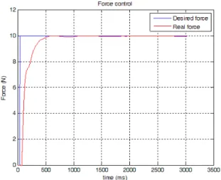 Fig. 15. Adaptive impedance force tracking result.