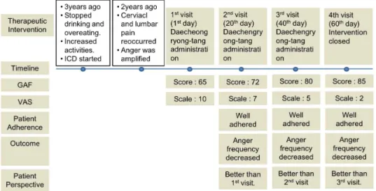 Figure 1. Changes of GAF and VAS. GAF(Global Assessment of Functioning) and VAS(Visual Analogue  Scale) were measured in every visit.