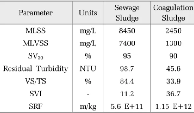 Table 1. Characteristics of sewage sludge and coagulation  sludge