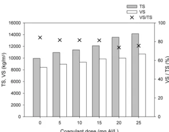 Fig. 4. Effect of mixing ratio on the CST (a) and SRF (b) of  sewage sludge.