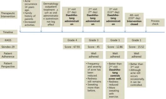 Figure 7 . Timeline analysis of this case 고 찰 여드름은 털피지샘에 발생하는 만성 염 증성 피부질환으로 주로 사춘기에 발병하여  성인기에 자연적으로 사라지는 것으로 알려 져 있으나, 25세 이상 성인에서 발병하는 성 인 여드름 또한 증가 추세에 있으며 5) , 25세  이상의 성인 중 33.6%가 현재 여드름을 가 지고 있다고 보고되어 2)  그 중요성이 대두되 고 있다