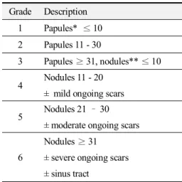 Table 2. Korean Acne Grading System 12)(3) 條文 診斷 136.  傷寒十餘日,  热結在裏,  復徃来寒热者, 與大柴胡湯. 但結胷, 無大热, 惟頭微汗出者, 大陷胷湯主之12).① 热結在裏  주소증이  발생하기  전의  필요충분조건이 ‘熱’인데, 환자는 ‘걸려있다’는 표현이 적절할 만큼 늘 열이 존재하여 주소증이 해결되지 못하고 있었다
