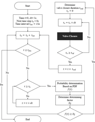 Fig. 3. Flow chart of transient generator using probability density  function.